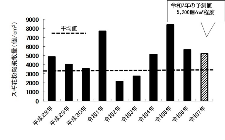 令和7年 スギ花粉情報（1） | 森林研究所